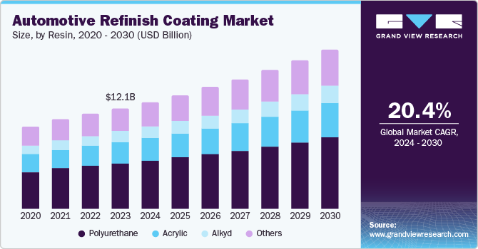 Automotive Refinish Coating Market Size, by Resin, 2020 - 2030 (USD Billion)