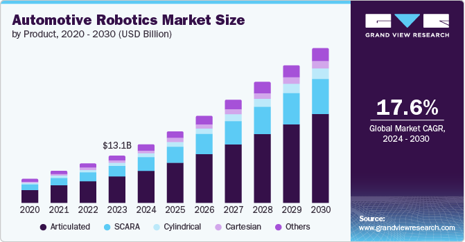 Automotive Robotics Market Size, 2024 - 2030