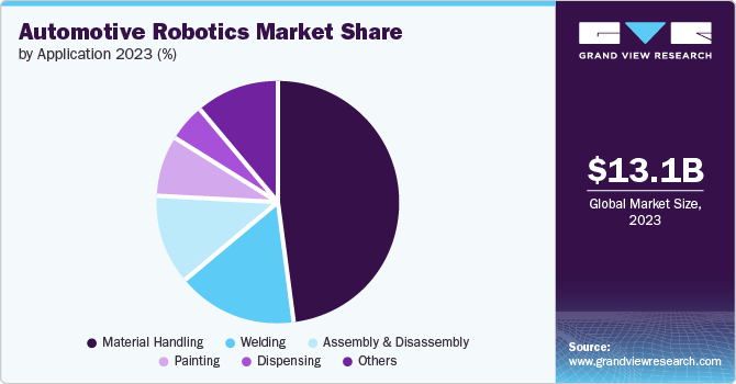 Automotive Robotics Market Share by Application, 2023 (%)