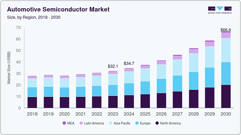 Automotive semiconductor market size by region, and growth forecast (2023-2030) Automotive semiconductor market size by region, and growth forecast (2023-2030)