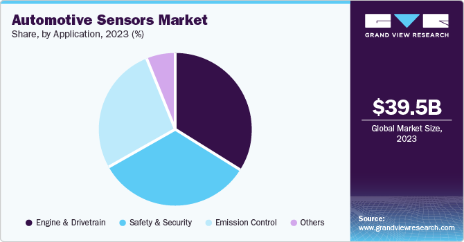 Automotive Sensor Market Share by Application, 2023 (%)