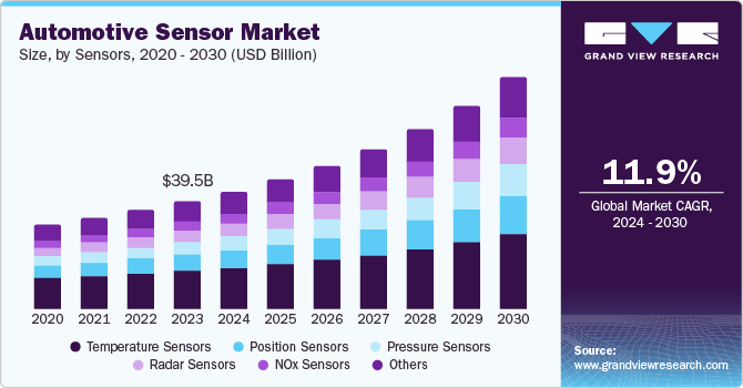 Automotive Sensor Market Size by Sensors, 2020 - 2030 (USD Billion)