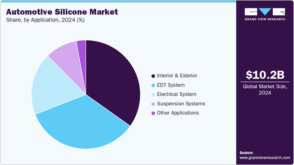 Automotive Silicone Market Share Automotive Silicone Market Share
