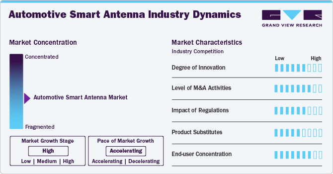 Automotive Smart Antenna Market Concentration & Characteristics