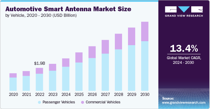 automotive smart antenna size and growth rate, 2024 - 2030