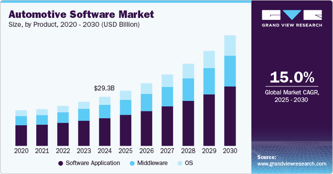 Automotive Software Market Size, by Product, 2020 - 2030 (USD Billion)