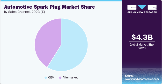 Automotive Spark Plug market share and size, 2023