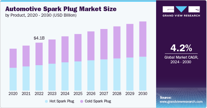 Automotive Spark Plug market size and growth rate, 2024 - 2030