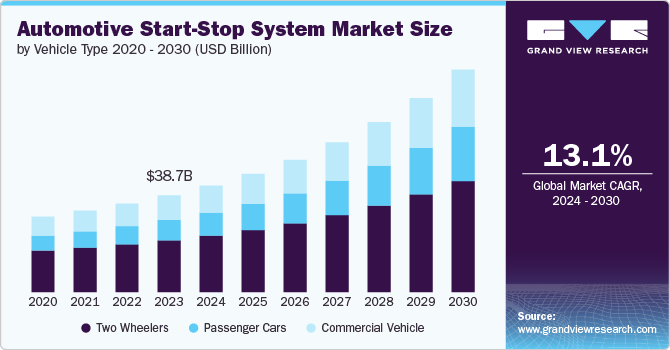 Automotive Start-Stop System market size and growth rate, 2024 - 2030