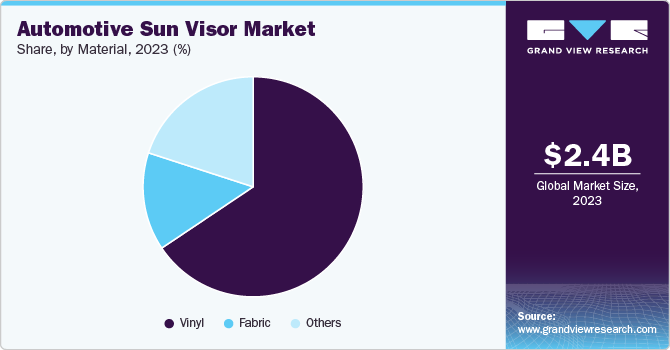 Automotive Sun Visor Market Share, by Material, 2023 (%)