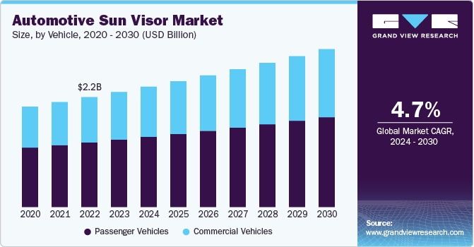 Automotive Sun Visor Size, by Vehicle, 2020 - 2030 (USD Billion)