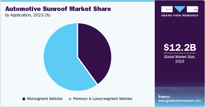 Automotive Sunroof Market Share by Application, 2023 (%)