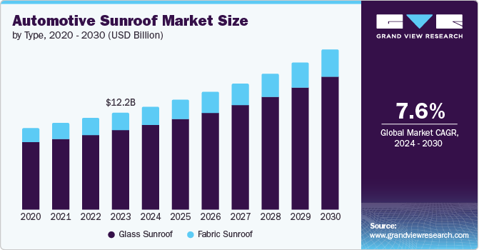 Automotive Sunroof Market Size by Type, 2020 - 2030 (USD Billion)