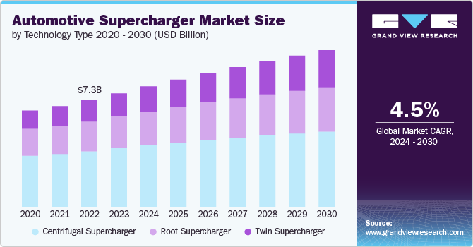 Automotive Supercharger Market size and growth rate, 2024 - 2030