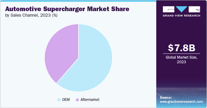 Automotive Supercharger Market share and size, 2023