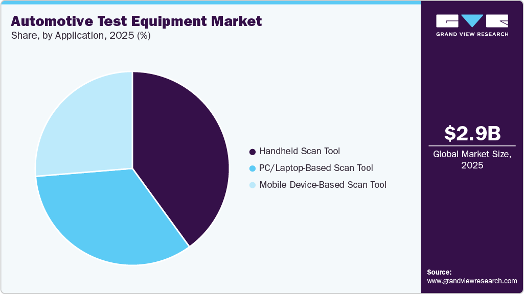 Automotive Test Equipment Market Share Automotive Test Equipment Market Share