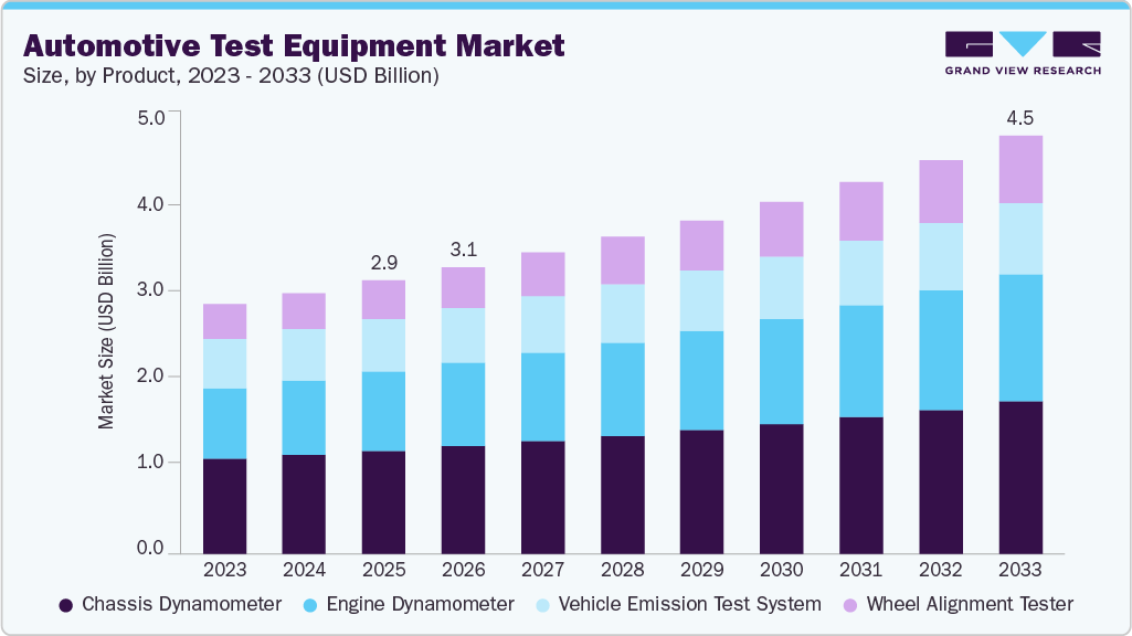 Automotive test equipment market size and growth forecast (2023-2033) Automotive test equipment market size and growth forecast (2023-2033)