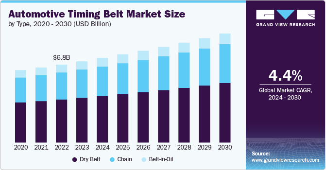 Automotive Timing Belt Market Size by Type, 2020 - 2030 (USD Billion)