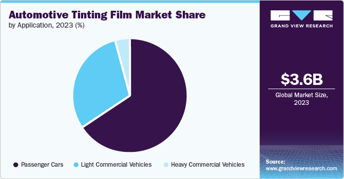 automotive tinting film Market share and size, 2023