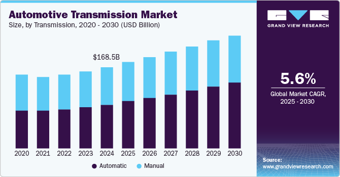 Automotive Transmission Market Size, By Transmission, 2020 - 2030 (USD Billion)