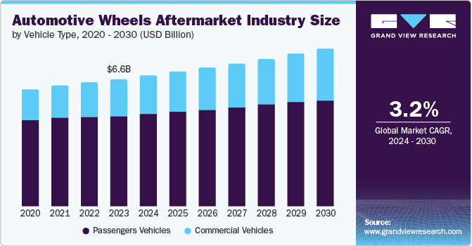 Automotive Wheels Aftermarket Industry Size by Vehicle Type, 2020 - 2030 (USD Billion)