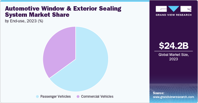 Automotive Window and Exterior Sealing System market share and size, 2023