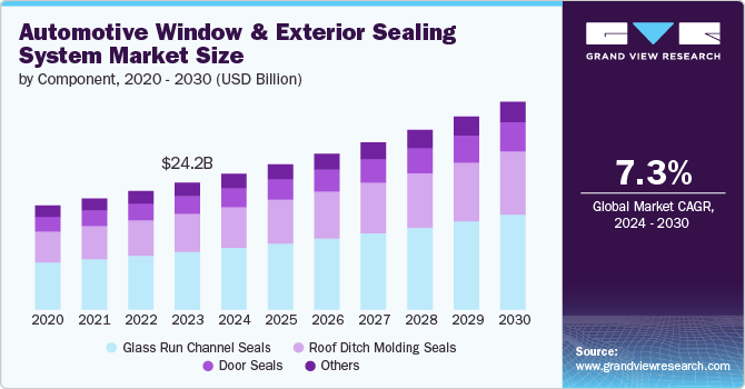 Automotive Window and Exterior Sealing System market size and growth rate, 2024 - 2030