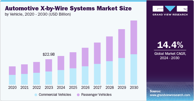 Automotive X-by-Wire Systems Market size and growth rate, 2024 - 2030