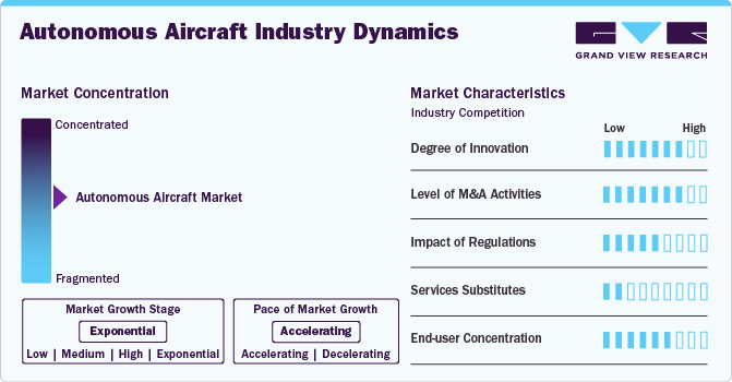 Autonomous Aircraft Industry Dynamics