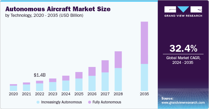 Autonomous Aircraft Market size and growth rate, 2024 - 2035