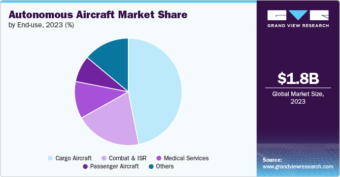 Autonomous Aircraft Market share and size, 2023