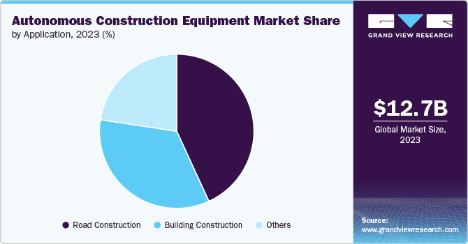 Autonomous Construction Equipment Market Share, 2023