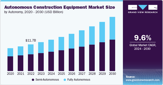 Autonomous Construction Equipment Market Size, 2024 - 2030