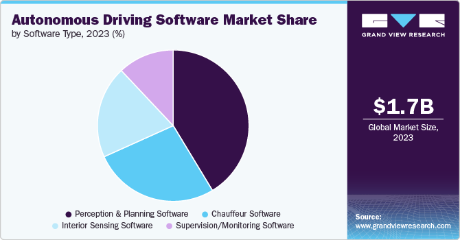 Autonomous Driving Software Market Share, 2023