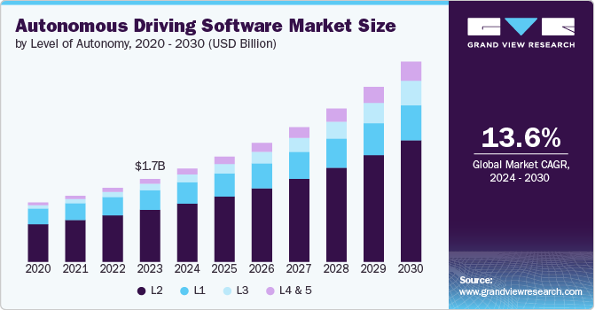 Autonomous Driving Software Market Size, 2024 - 2030