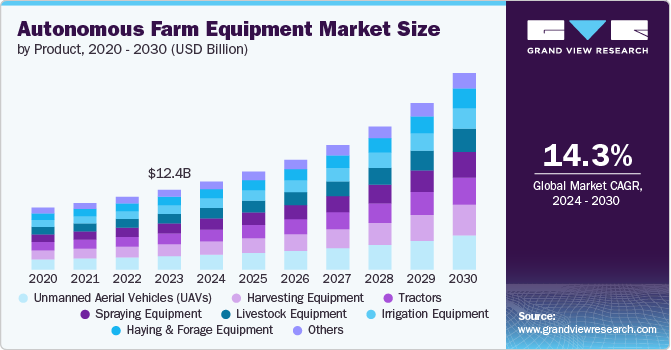 Autonomous Farm Equipment Market size and growth rate, 2024 - 2030