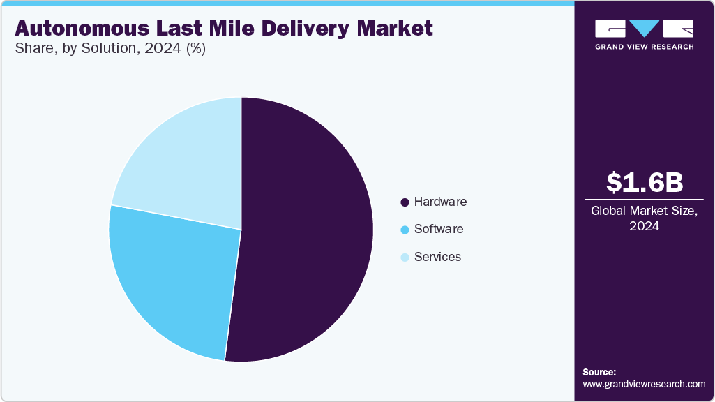 Autonomous Last Mile Delivery Market Share by Solution, 2024 (%) Autonomous Last Mile Delivery Market Share by Solution, 2024 (%)