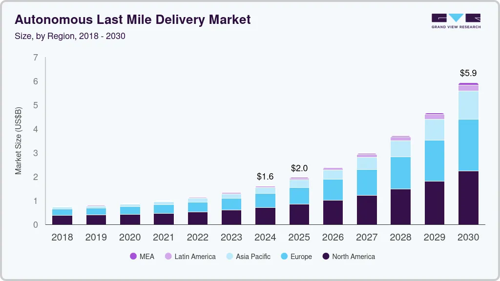 Autonomous last mile delivery market size by region, and growth forecast (2025-2030) Autonomous last mile delivery market size by region, and growth forecast (2025-2030)
