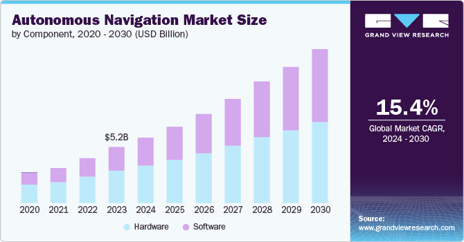 Autonomous Navigation Market size and growth rate, 2024 - 2030