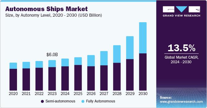 Autonomous Ships Market Size, by Autonomy Level, 2020 - 2030 (USD Billion)