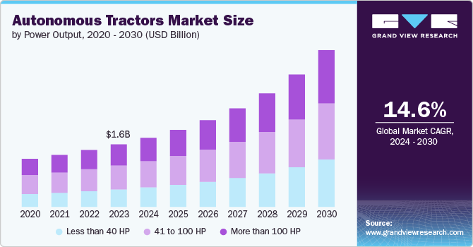 Autonomous Tractors Market size and growth rate, 2024 - 2030