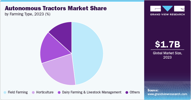 Autonomous Tractors Market share and size, 2023