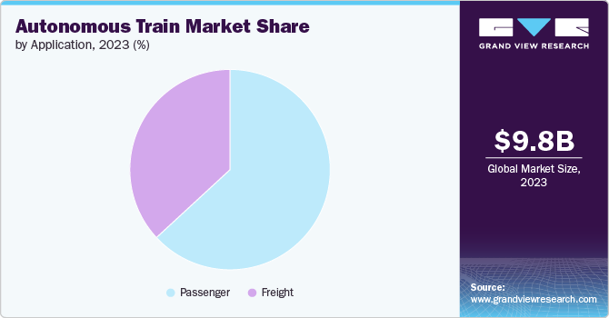 Autonomous Train Market Share by Application, 2023 (%)