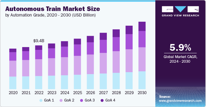 Autonomous Train Market Size by Automation Grade, 2020 - 2030 (USD Billion)