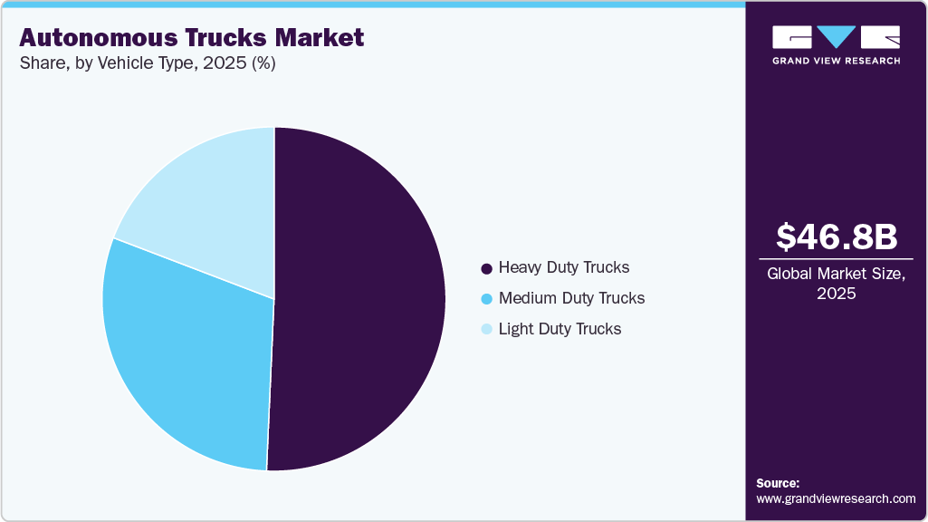 Autonomous Trucks Market Share Autonomous Trucks Market Share