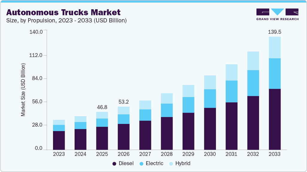Autonomous trucks market size and growth forecast (2023-2033) Autonomous trucks market size and growth forecast (2023-2033)