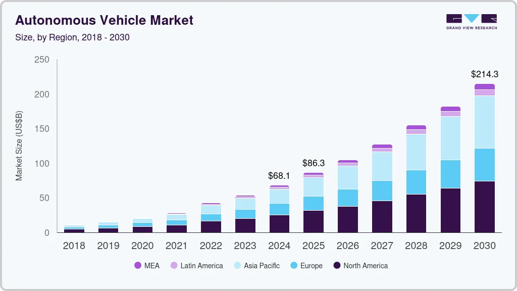 Autonomous vehicle market size by region, and growth forecast (2025-2030) Autonomous vehicle market size by region, and growth forecast (2025-2030)