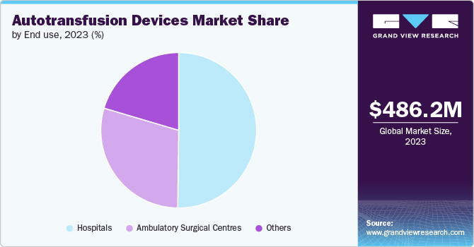 Autotransfusion Devices Market Share by End use, 2023 (%)