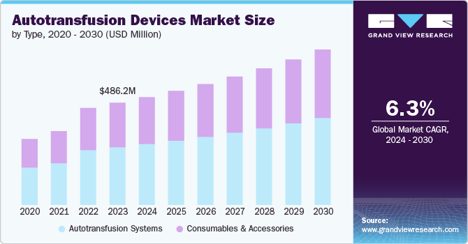 Autotransfusion Devices Market Size by Type, 2020 - 2030 (USD Million)