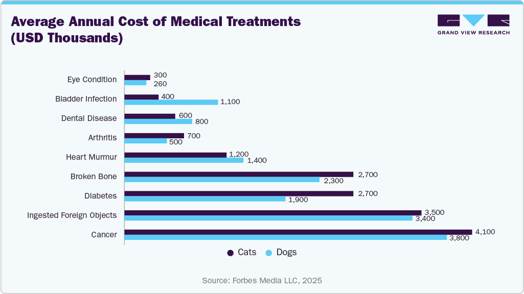 Average Annual Cost of Medical Treatments (USD Thousands) Average Annual Cost of Medical Treatments (USD Thousands)